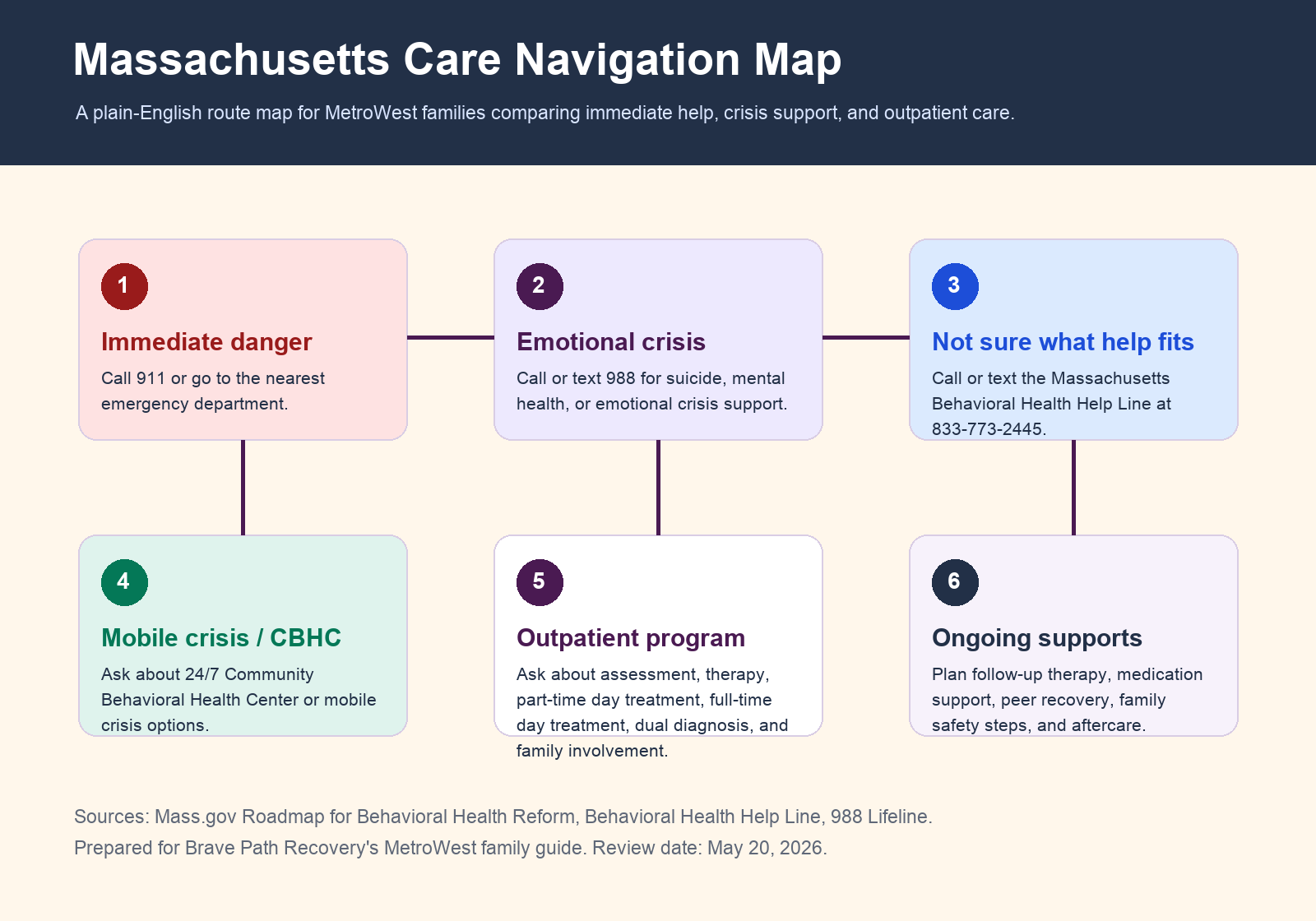 Infographic mapping 911, 988, Massachusetts Behavioral Health Help Line, CBHC mobile crisis, outpatient programs, and ongoing supports.