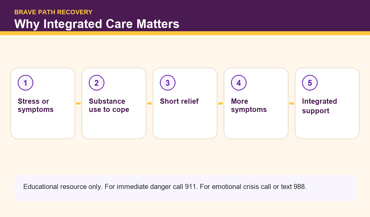 Brave Path Recovery infographic: Why Integrated Care Matters