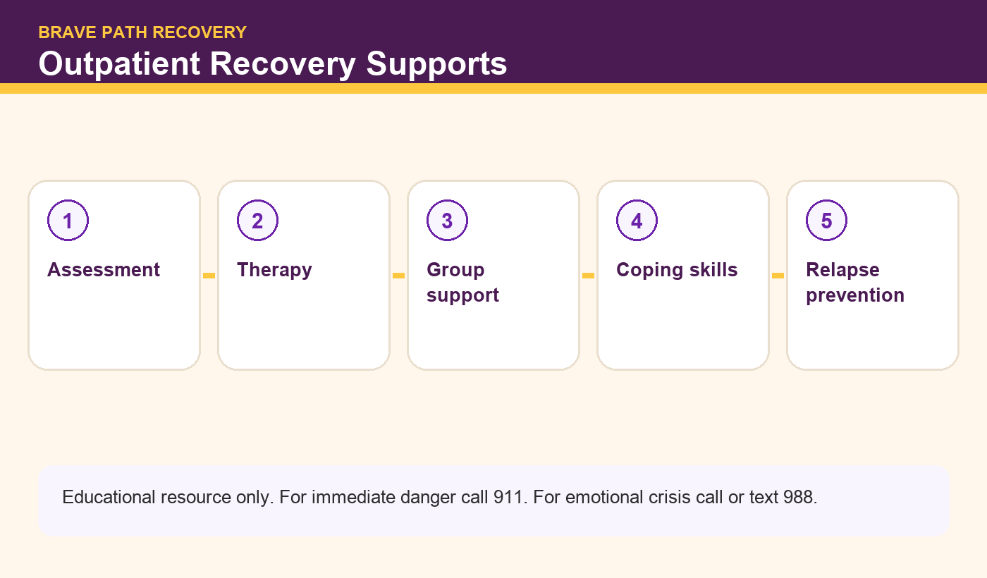 Brave Path Recovery infographic: Outpatient Recovery Supports