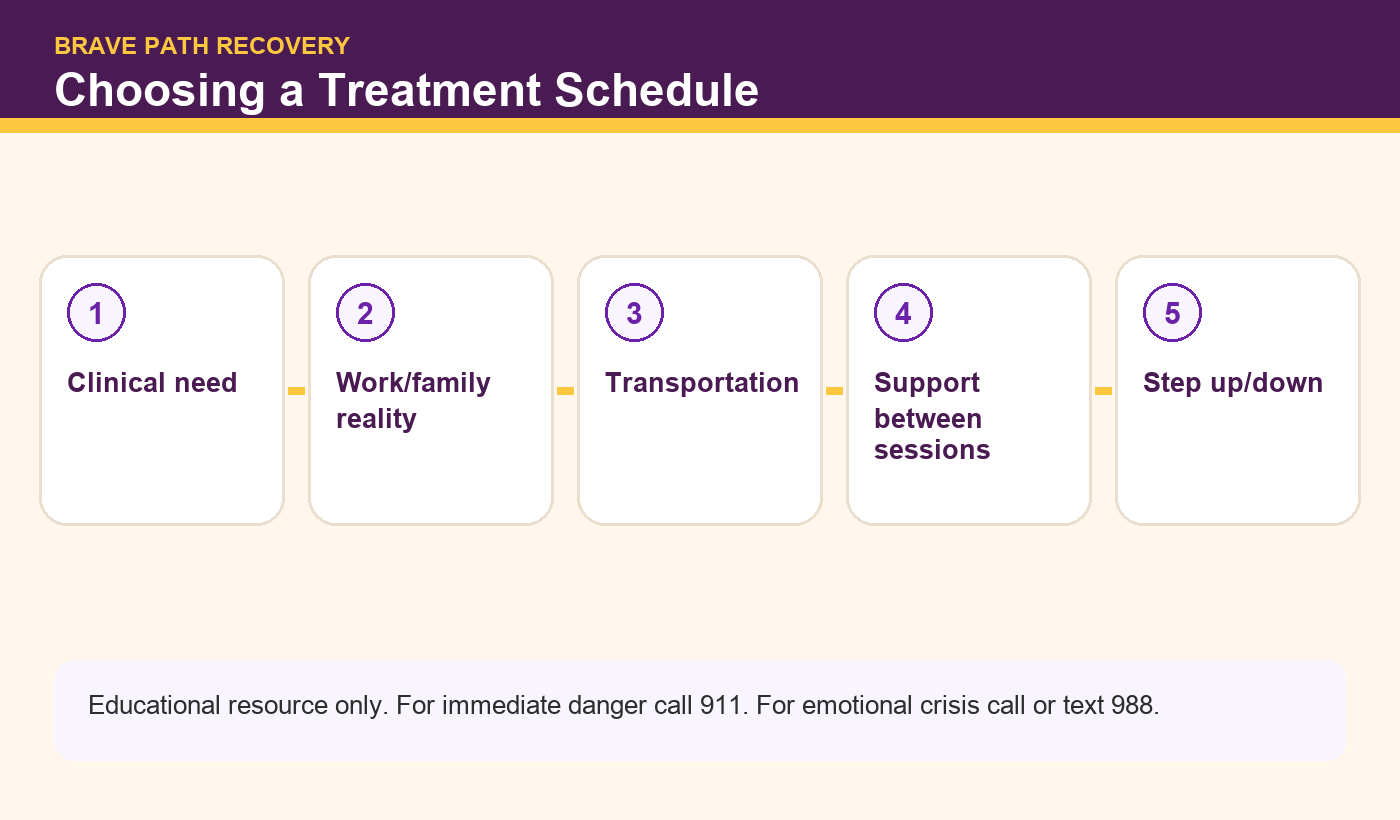 Brave Path Recovery infographic: Choosing a Treatment Schedule