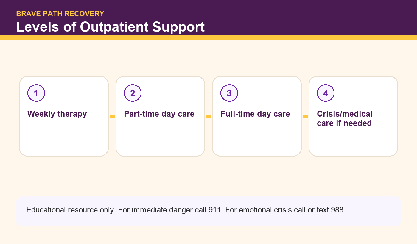 Brave Path Recovery infographic: Levels of Outpatient Support